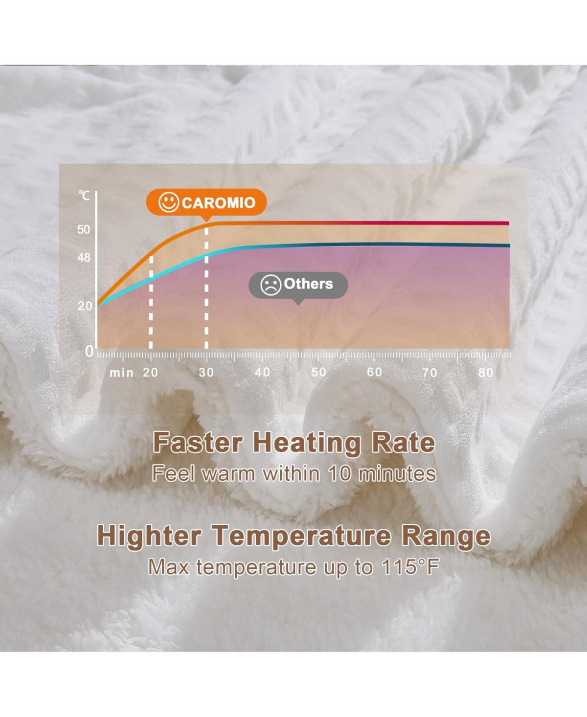 Caromio Size Waffle Sherpa Electric Heated Throw Blanket, 62