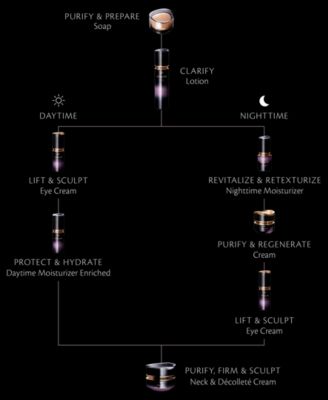 Synactif Lotion, 4.2 oz.