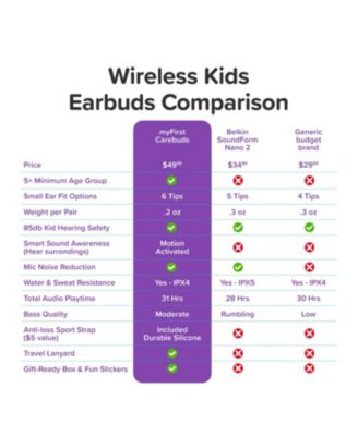 85dB Volume Limit, Built-in Mic, 6 Ear Tips, Anti-Lost Strap Easy Pairing, Gift for Kids 4-15 CareBuds Kids Wireless Earbuds