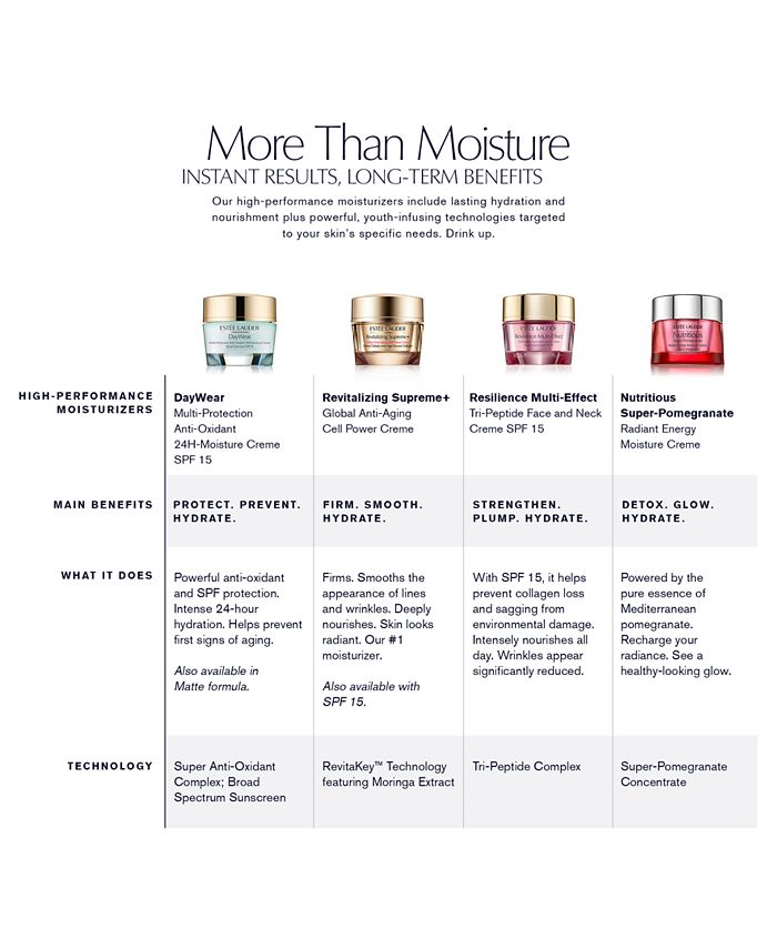 Estée Lauder DayWear Matte OilControl AntiOxidant Moisturizer Gel