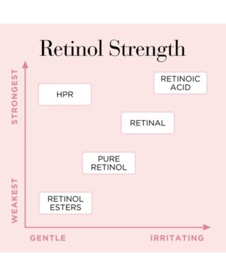 Ceramide Retinol + HPR Rapid Skin Renewing Water Cream, 50 ml