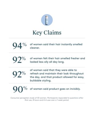 Refresh Dry Shampoo, 4.5 oz.