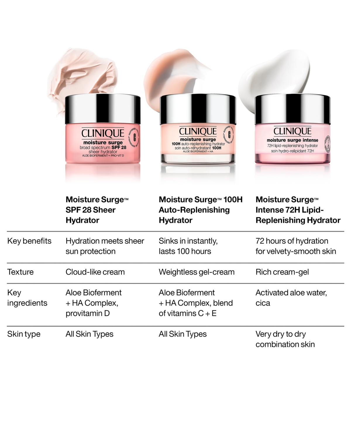 Clinique Moisture Surge Broad Spectrum Spf 28 Sheer Hydrator Moisturizer, 2.54 Oz. In No Color