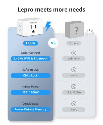P1 Indoor Smart Plug, 15A 1800W, Timer, Gruop Control, Enable Alexa Google Assistant, Bluetooth 2.4Ghz Wi-Fi Only, White (4-Pack)
