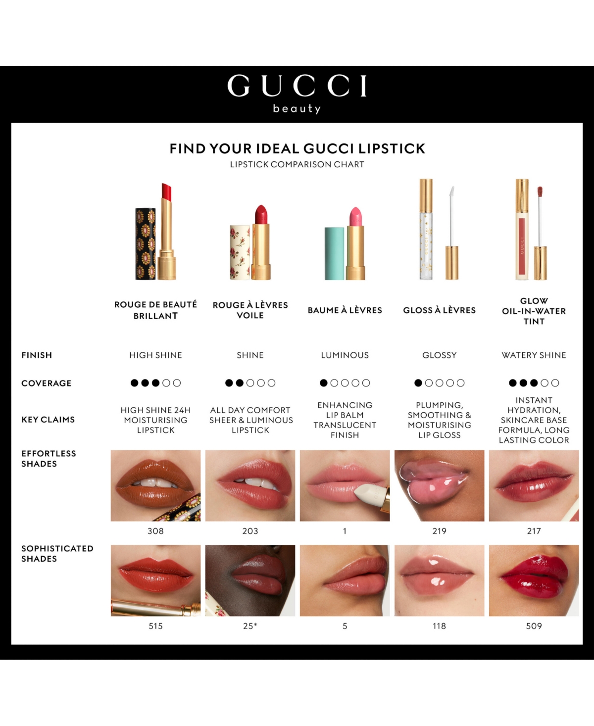 Gucci Flora Limited Edition Glow and Care Shine Lipstick, 0.06 oz. 
