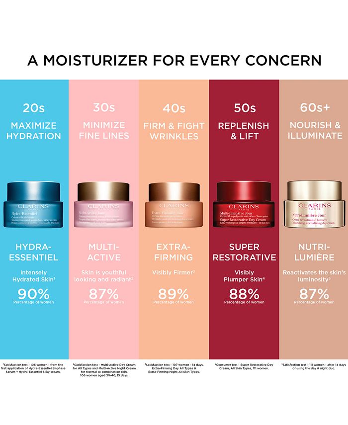 Clarins Multi-Active Anti-Aging Day Moisturizer with SPF 20 for Glowing ...