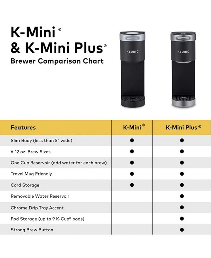 Keurig K-Mini Plus - Macy's
