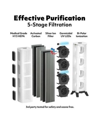 iAdaptAir 2.0 Pro – 5,295 Sq Ft Coverage, 5-in-1 Purification, With 706 CFM