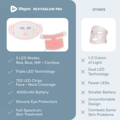 Red Light Therapy Mask - Revitaglow LED Face & Neck Mask with 3-4 Modes, Auto-Timer & 2000mAh Battery for Daily Skin Wellness