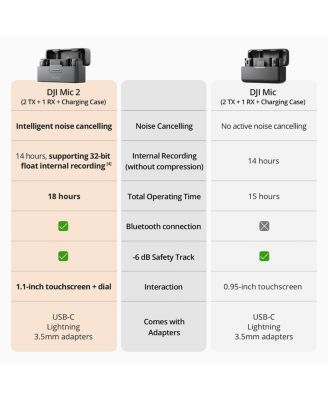 Mic 2 Wireless Microphone System with 2 Transmitters, 1 Receiver, Charging Case, Noise Cancelling, for iPhone, Android, Camera