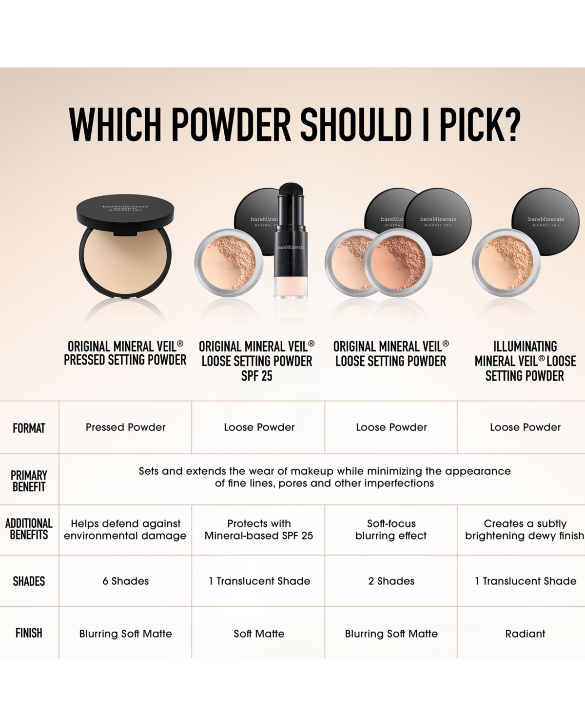 Bareminerals Original Mineral Veil Set + Protect Setting Powder Mineral Spf 25 Pa++, 0.18 Oz. In Translucent