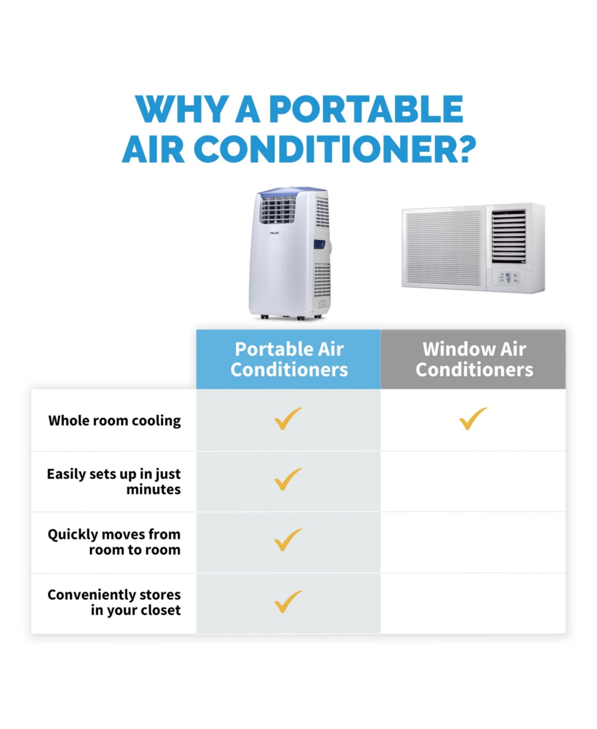 Newair Portable Air Conditioner and Heater, 14,000 Btus (8,500 BTU, Doe), Cools 525 sq. ft., Easy Setup Window Venting Kit and Remote Control - White