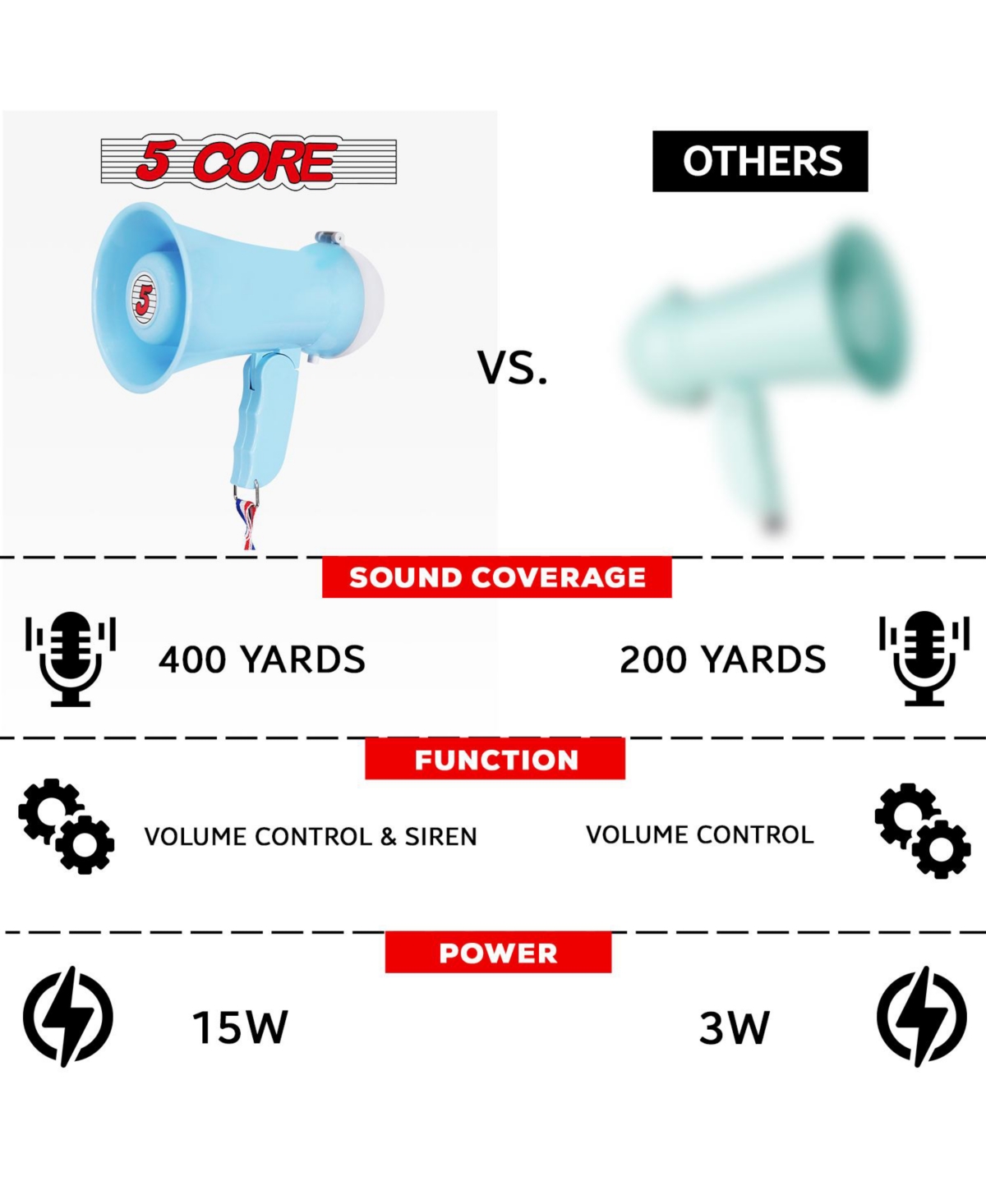 5 Core Megaphone Bullhorn Speaker 15W Mini Battery Power Bull horn w Siren Range -- Sky blue