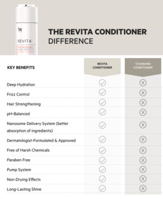 Revita High-Performance Hair Density Conditioner, 205 ml