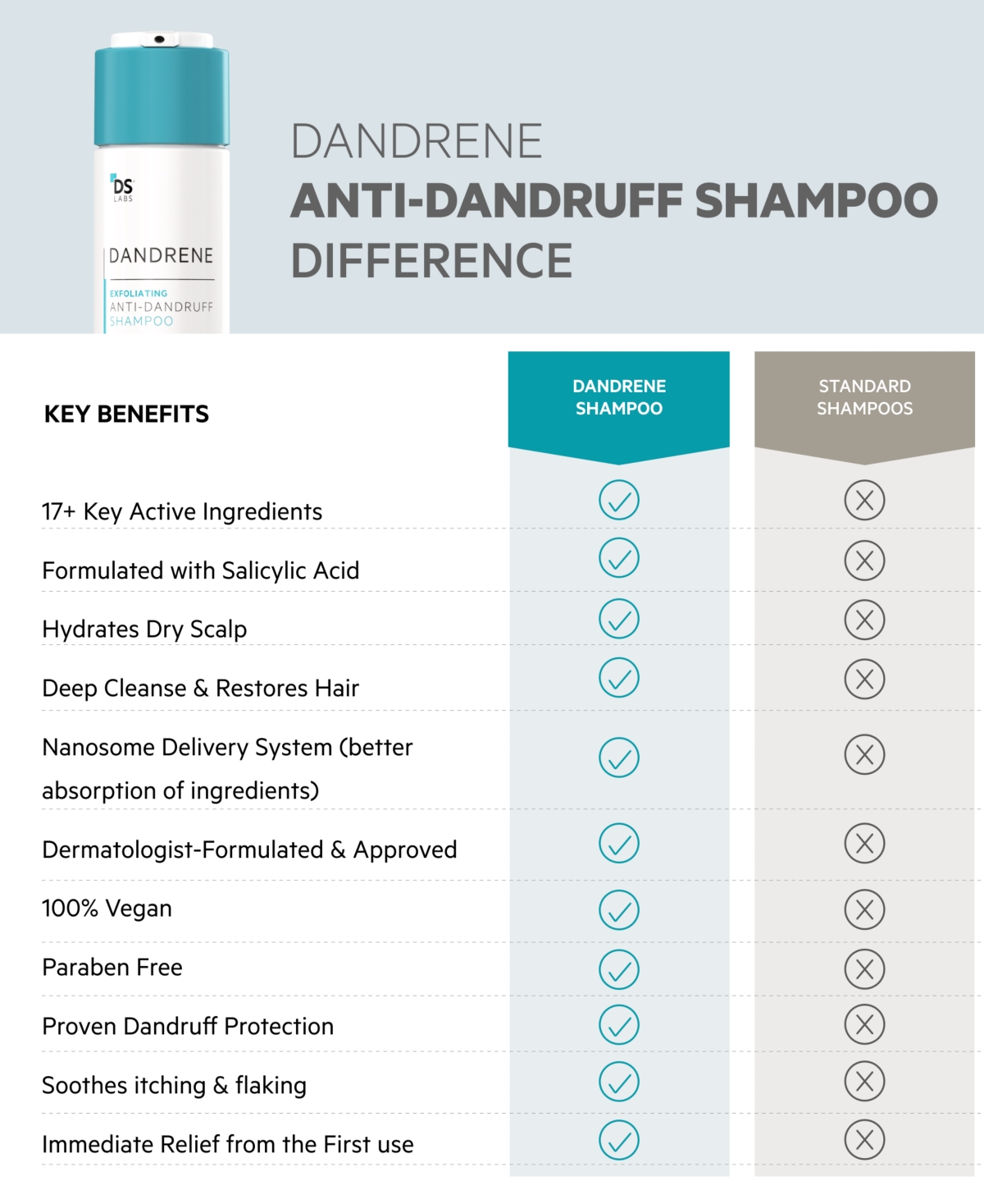 DS LABORATORIES DANDRENE EXFOLIATING ANTI-DANDRUFF SHAMPOO, 205 ML 