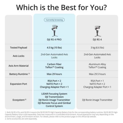 DJI RS 4 Pro, 3-Axis Gimbal Stabilizer for DSLR & Cinema Cameras Canon/Sony/Panasonic/Nikon/Fujifilm, 2nd-Gen Native Vertical Shooting, 4.5kg