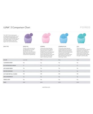 Foreo Luna Comparison Chart