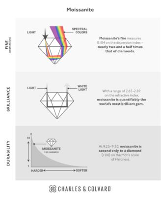 Moissanite Round Solitaire Ring (2-3/4 ct. tw. Diamond Equivalent) in 14k White Gold or 14k Yellow Gold