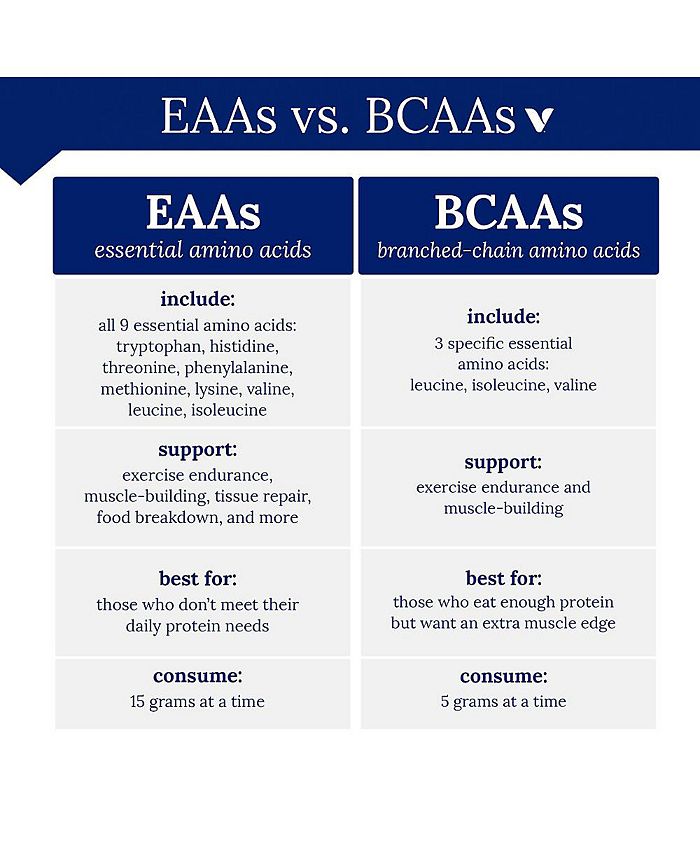 BodyTech BCAA 211 Ratio (200 Capsules) Macy's