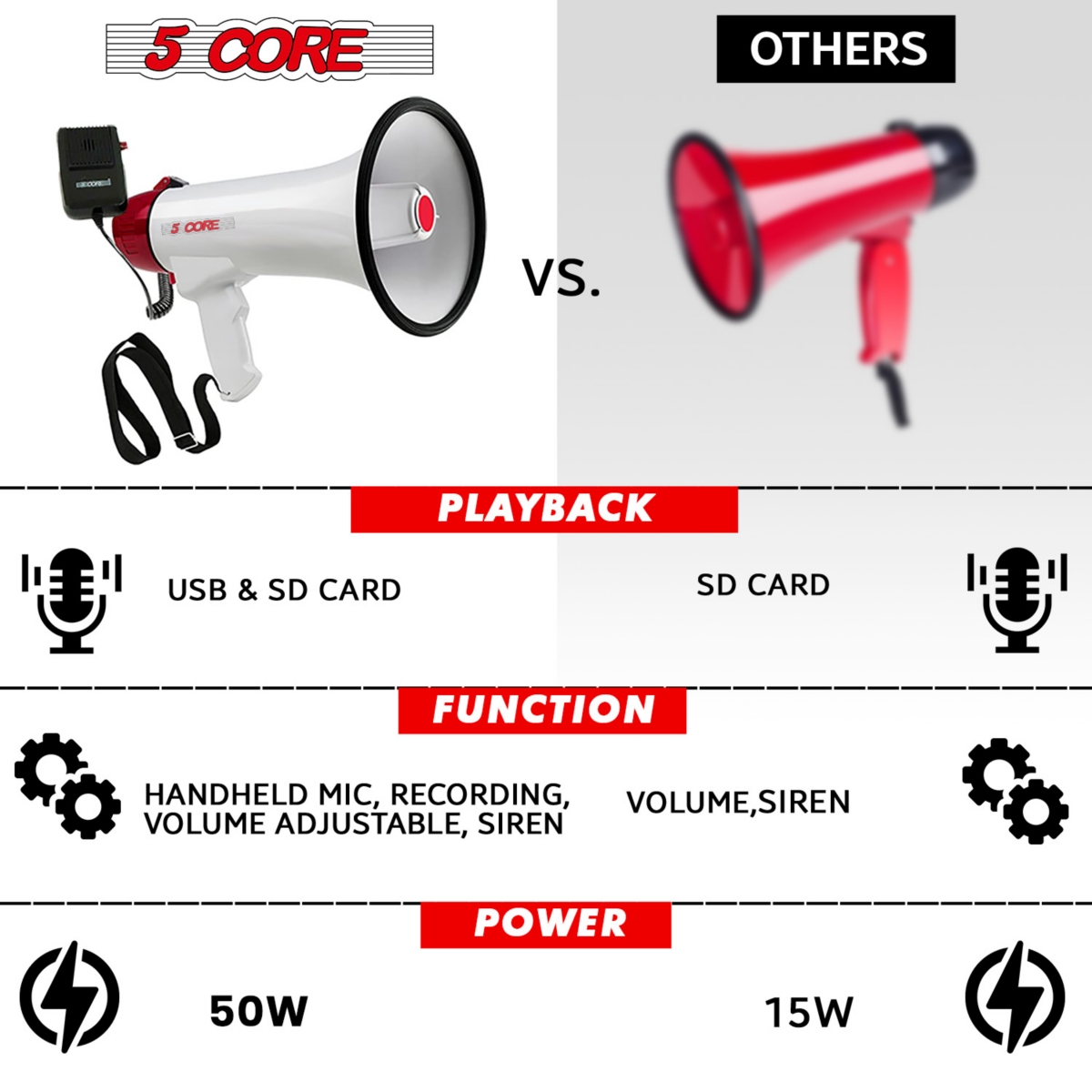 5 Core 40W Megaphone Bullhorn Cheer Bull Horn Speaker Rechargeable Range Siren Recording Bluetooth Usb Sd Card Aux Detachable Microphone for
