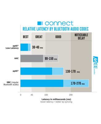 Connect Bluetooth Audio Transmitter for TV