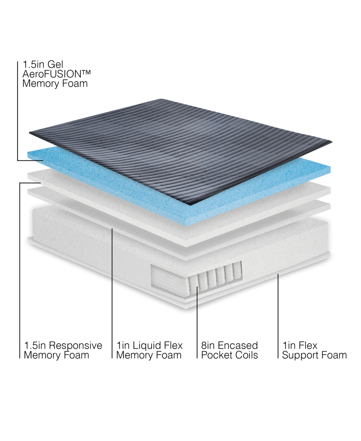 Bodipedic 12" Plush Comfort Tri Layered Gel Memory Foam Mattress In No Color