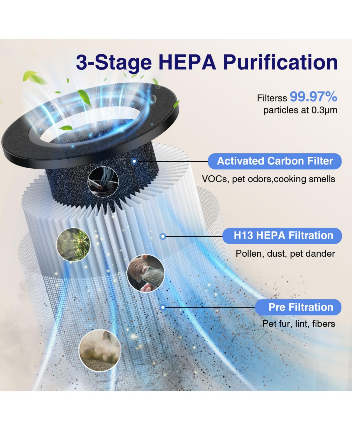 Air Purifiers for Room to 1250 Ft²,for Pets Dust Smoke,with 15dB Quiet Sleep Mode for Bedroom ,White