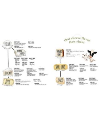 That Cheese Plate Wants to Party- Festive Boards, Spreads, and Recipes with the Cheese by Numbers Method by Marissa Mullen