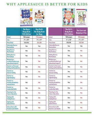 The Boy's Body Book Fifth Edition - Everything You Need to Know for Growing Up by Kelli Dunham RN, BSN