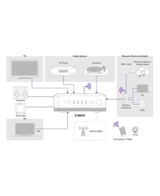 R-N800A Bluetooth, Wi-Fi, and MusicCast  Stereo Network Receiver