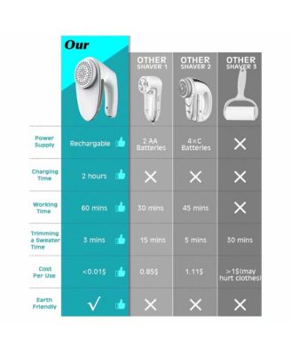 Fabric Shaver Lint Remover with 2 Replaceable 6-leaf Blades