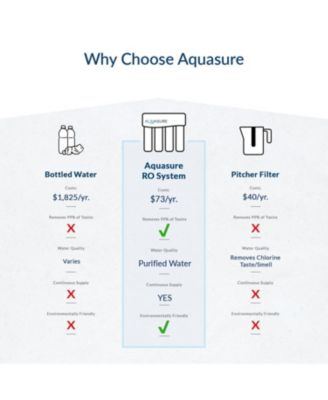 Premier Advanced Series | 4-Stage Reverse Osmosis Water Filtration System with Brushed Nickel Faucet, 75 GPD