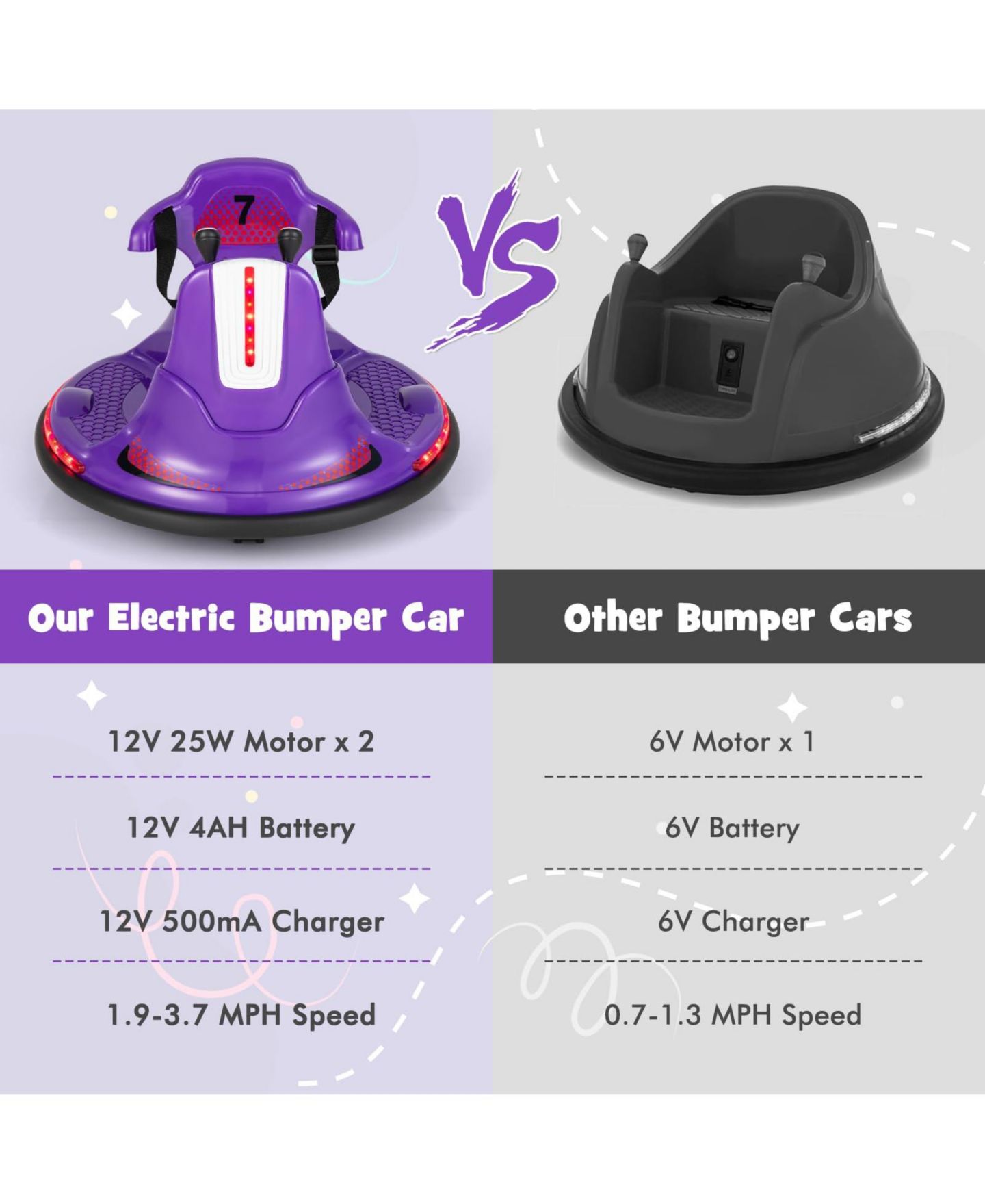 Детская игрушка Mecale 12V Remote Control Bumper Car, 66 lbs Capacity, Ages 3-7 Years, цвет: Фиолетовый — фото 7