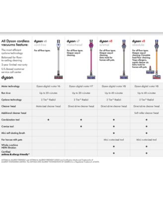 Dyson Cordless Vacuum Comparison Chart
