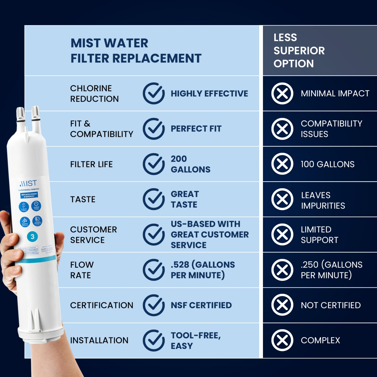 Mist 4396841 Water Filter Replacement for EDR3RXD1, Everydrop Filter 3, Compatible with 4396841, 4396710, Kenmore 46-9083, 46-9030