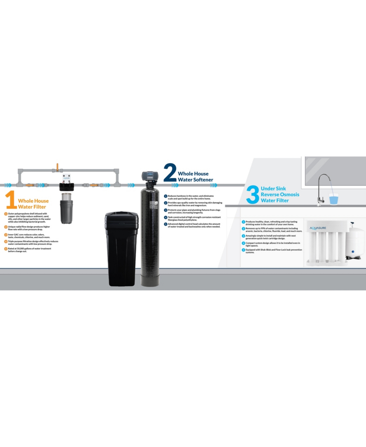 Aquasure 72,000 Grains Whole House Water Filtration Bundle with 75 Gpd Ro System, for 4-6 bathrooms -whites