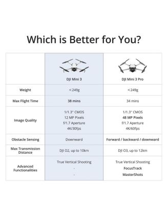 Mini 3 Drone Fly More Combo with RC Remote Controller