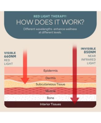 Red Light Therapy Panel - Infrared Light for Pain Relief, Inflammation, Skin Health, and Improved Circulation