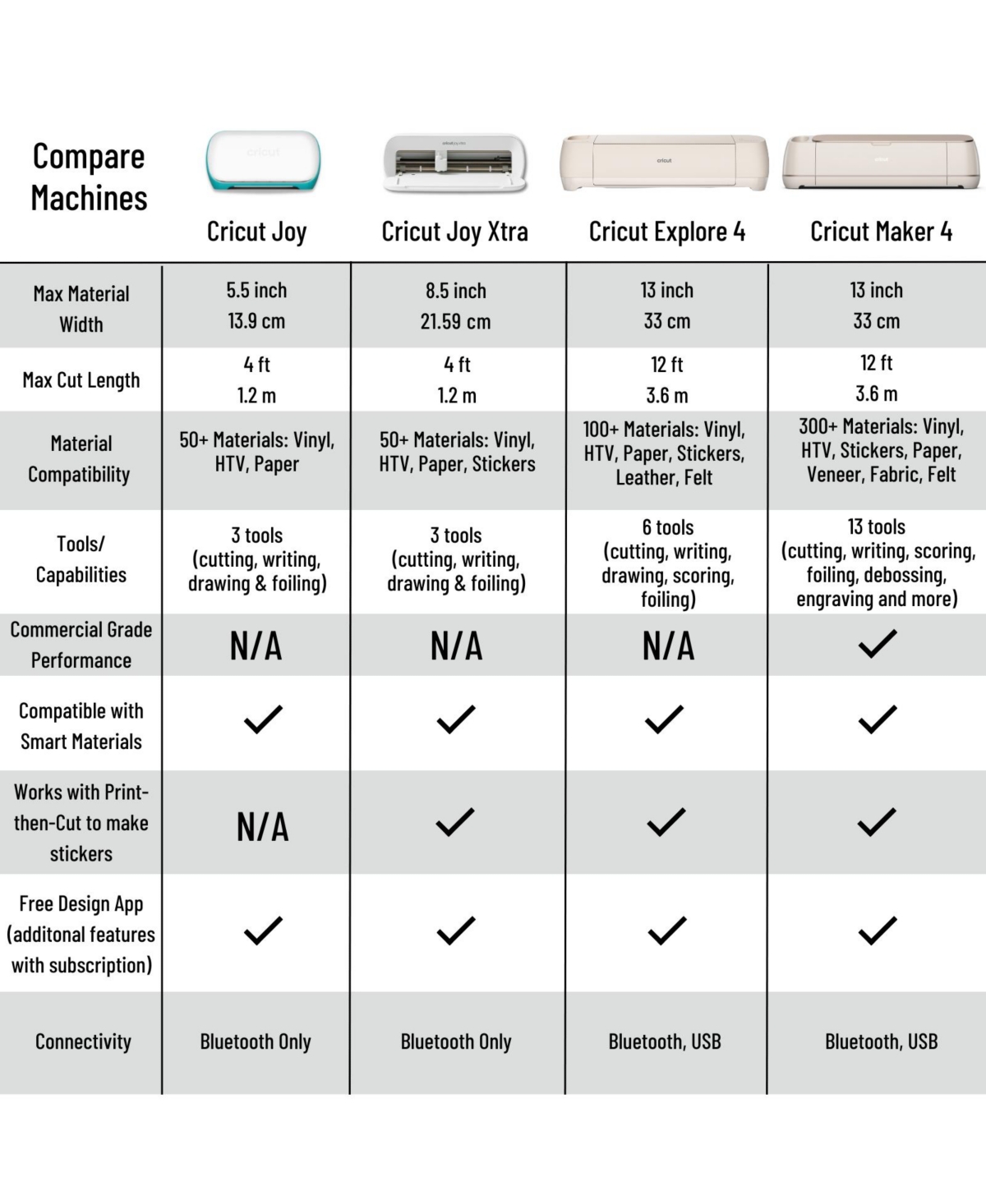Cricut Explore 4 Cutting Machine with EasyPress 3 Heat Press and Materials Bundle