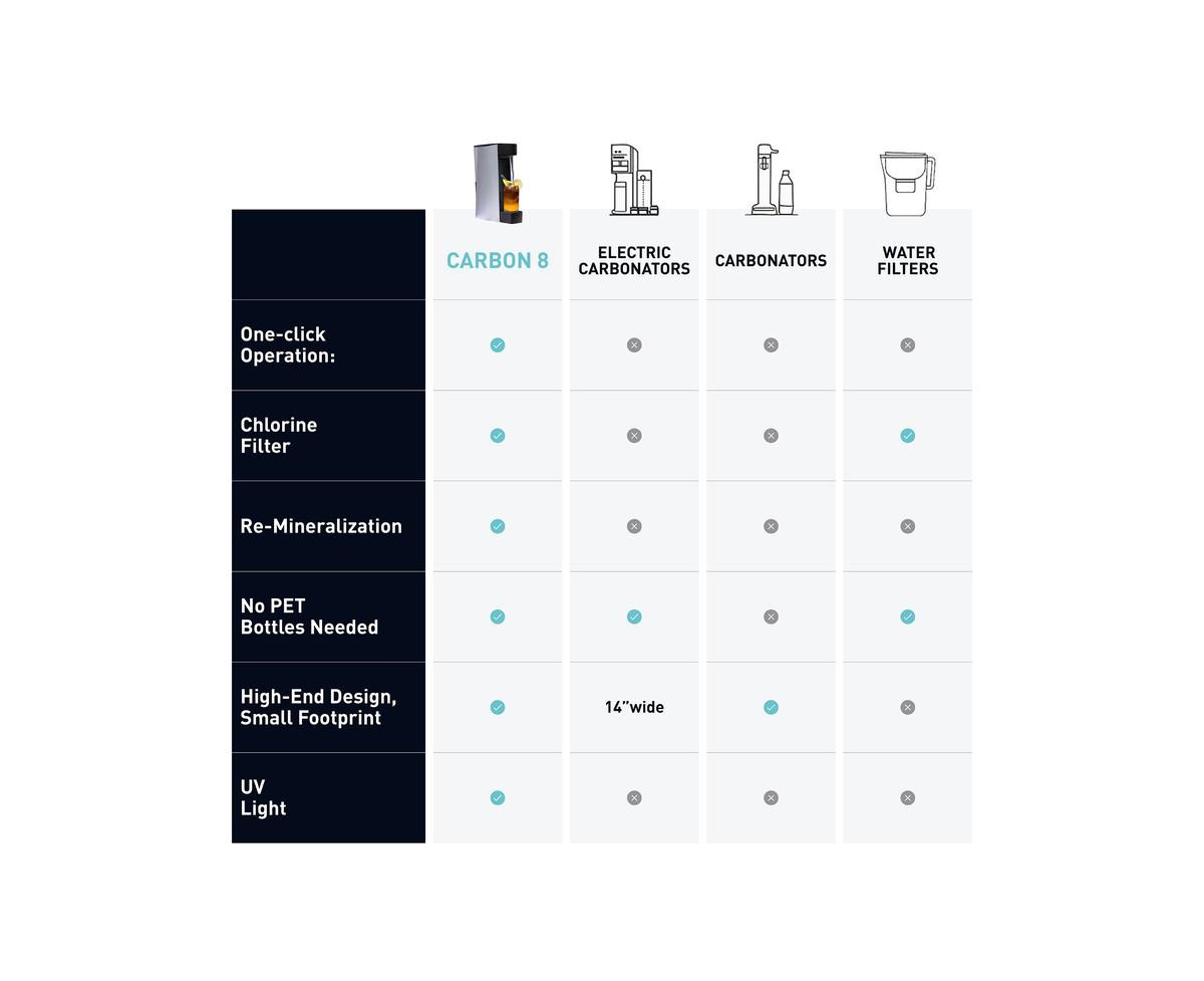 Carbon8 One-Touch Sparkling Water Maker, Water Purifier and Mineralizer -16.7