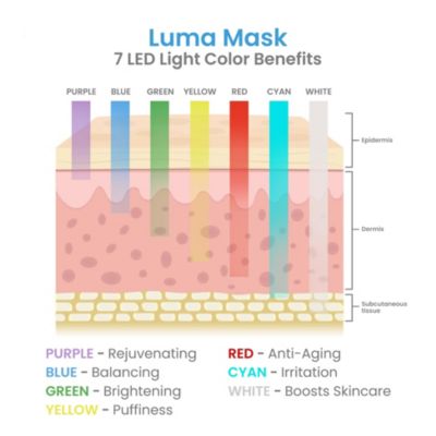 - Luma Mask LED Skin Therapy - Home Skin Rejuvenation & Anti-Aging Light Therapy - 7 Color LED - Facial Skin Care