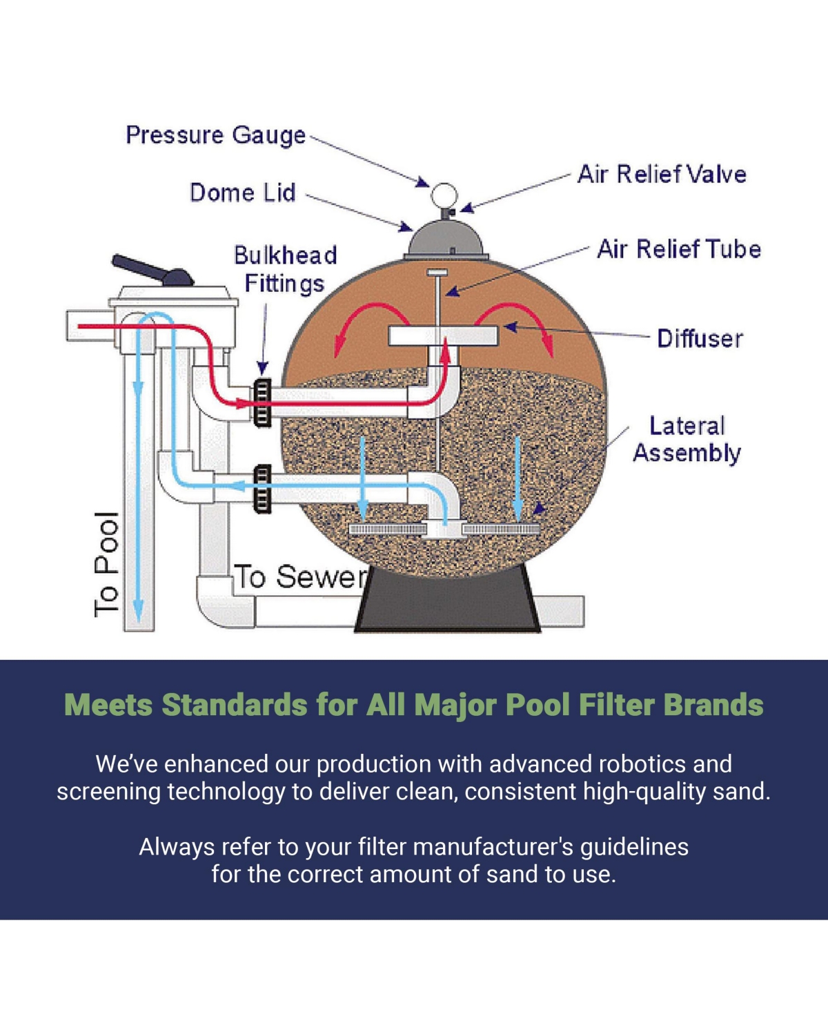 Palmetto Filter Sand for Residential Commercial Pool Filters, 50 lb (2 Pack)