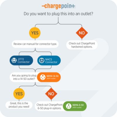 Home Flex Level 2 WiFi NEMA 14-50 Plug Electric Vehicle EV Charger
