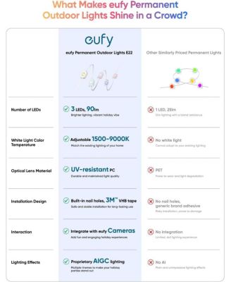 Permanent Outdoor Lights E22, 100ft+ 50ft kit (Total 150ft) with 90 Triple-LED Lights