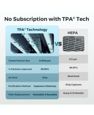  X5 Washable/Reusable Filter Home Air Purifier