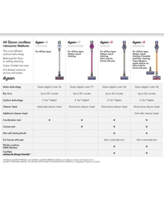 Dyson Vacuum Cleaner Comparison Chart