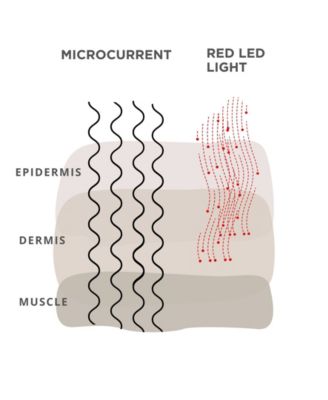 Microcurrent and Red Led Light Gua Sha Massager for Face and Neck