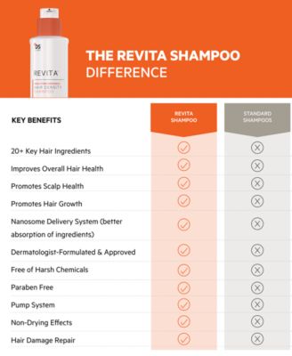 REVITA High-Performance Hair Density Shampoo, 925 ml