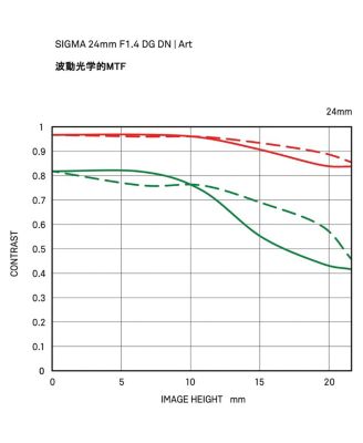 24mm f/1.4 DG DN Art Lens for Sony E